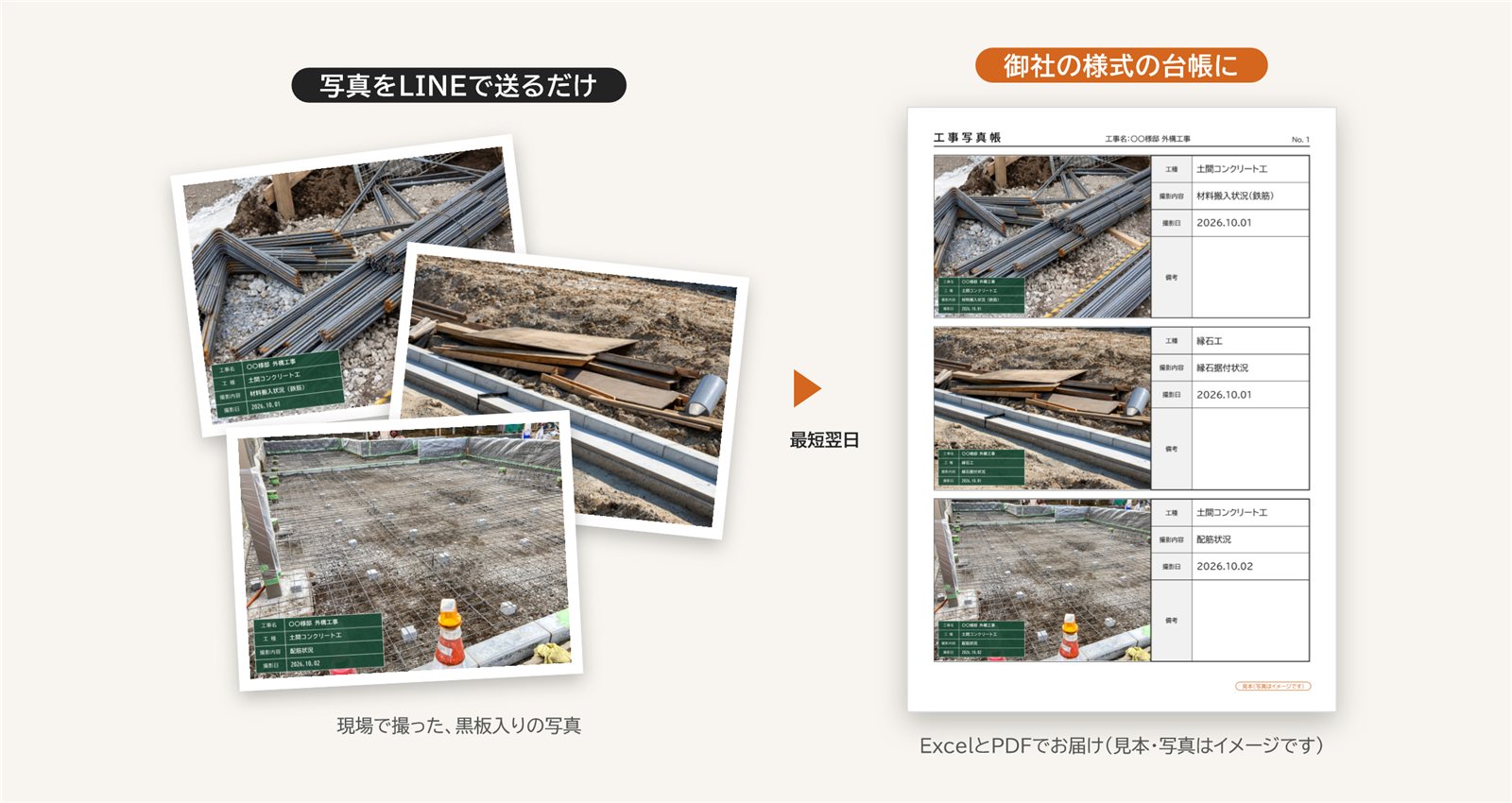 現場で撮った黒板入りの写真をLINEで送ると、御社の様式の工事写真台帳になって届く様子